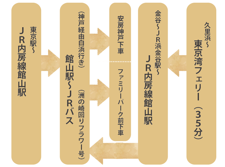 ペンションキャッチボールまでの公共交通機関でのアクセス